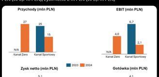SPRAWOZDANIA FINANSOWE za 2024 rok: Kanał Zero vs. Kanał Sportowy O.o